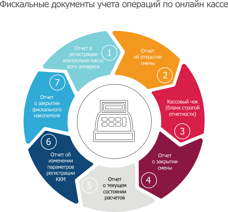 Фискальные документы кассы. Фискальный документ это. Фискальная операция это. Фискальные данные накопителя где.